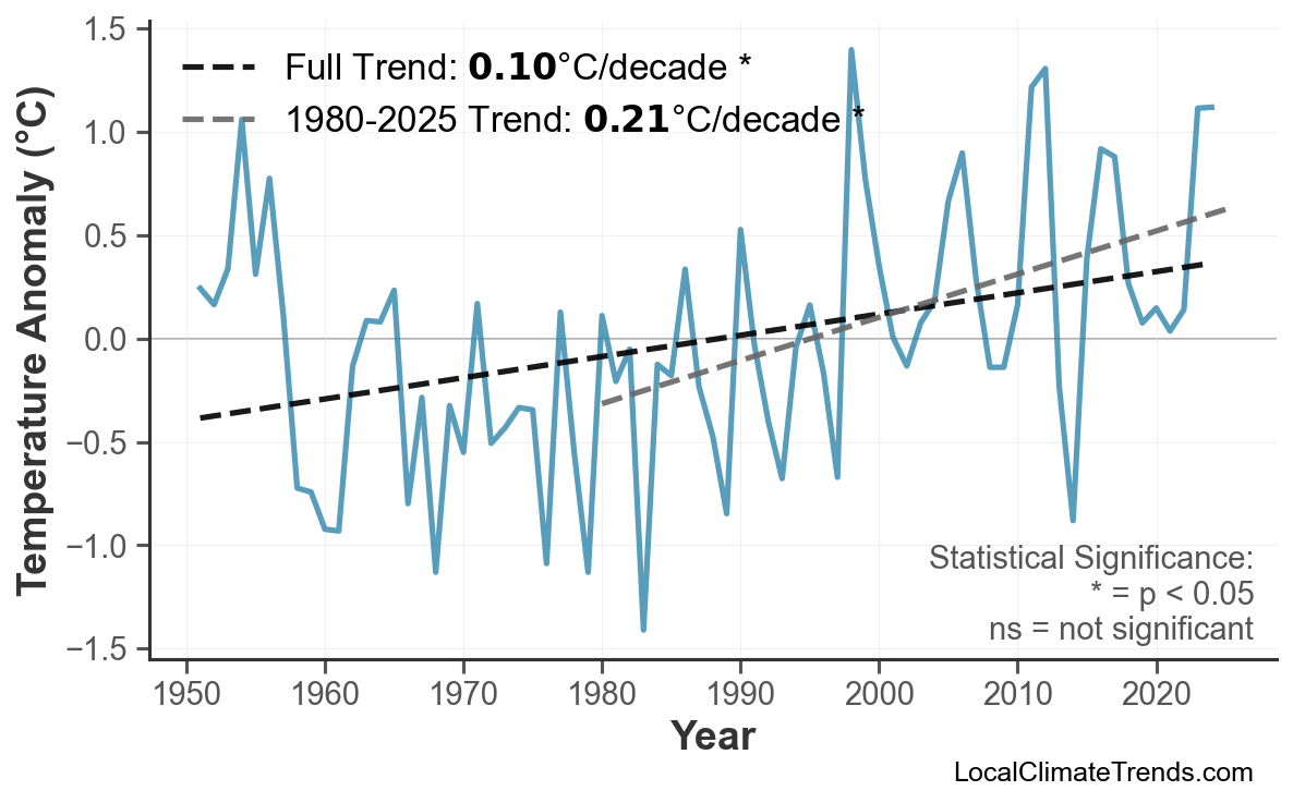 Annual Mean Temperature Trends