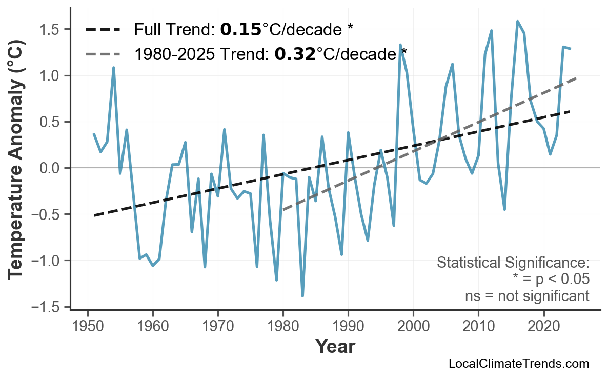 Annual Mean Temperature Trends