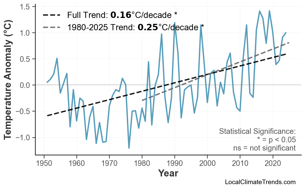 Annual Mean Temperature Trends