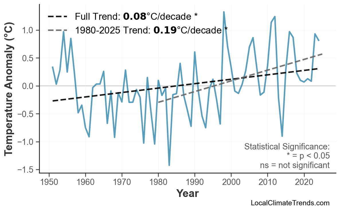 Annual Mean Temperature Trends