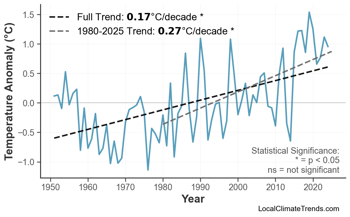 Annual Mean Temperature Trends