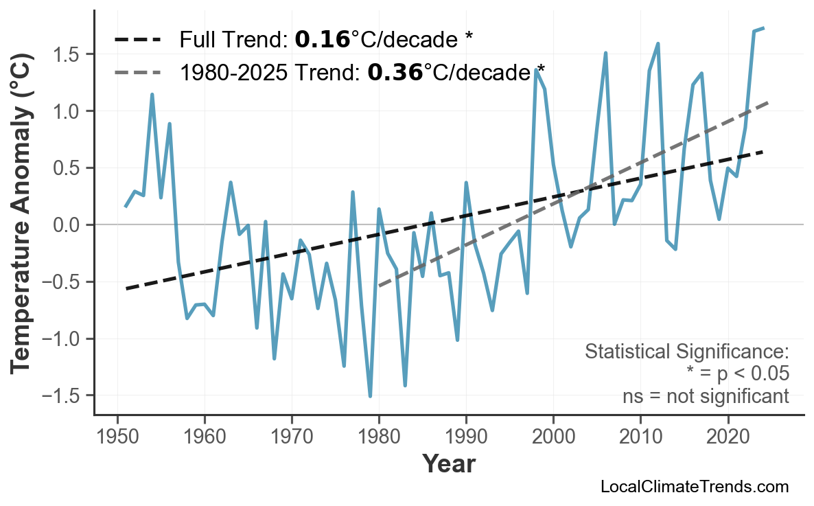 Annual Mean Temperature Trends