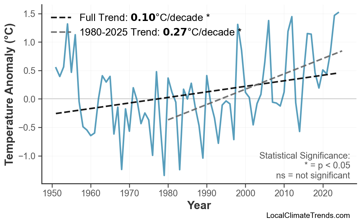 Annual Mean Temperature Trends