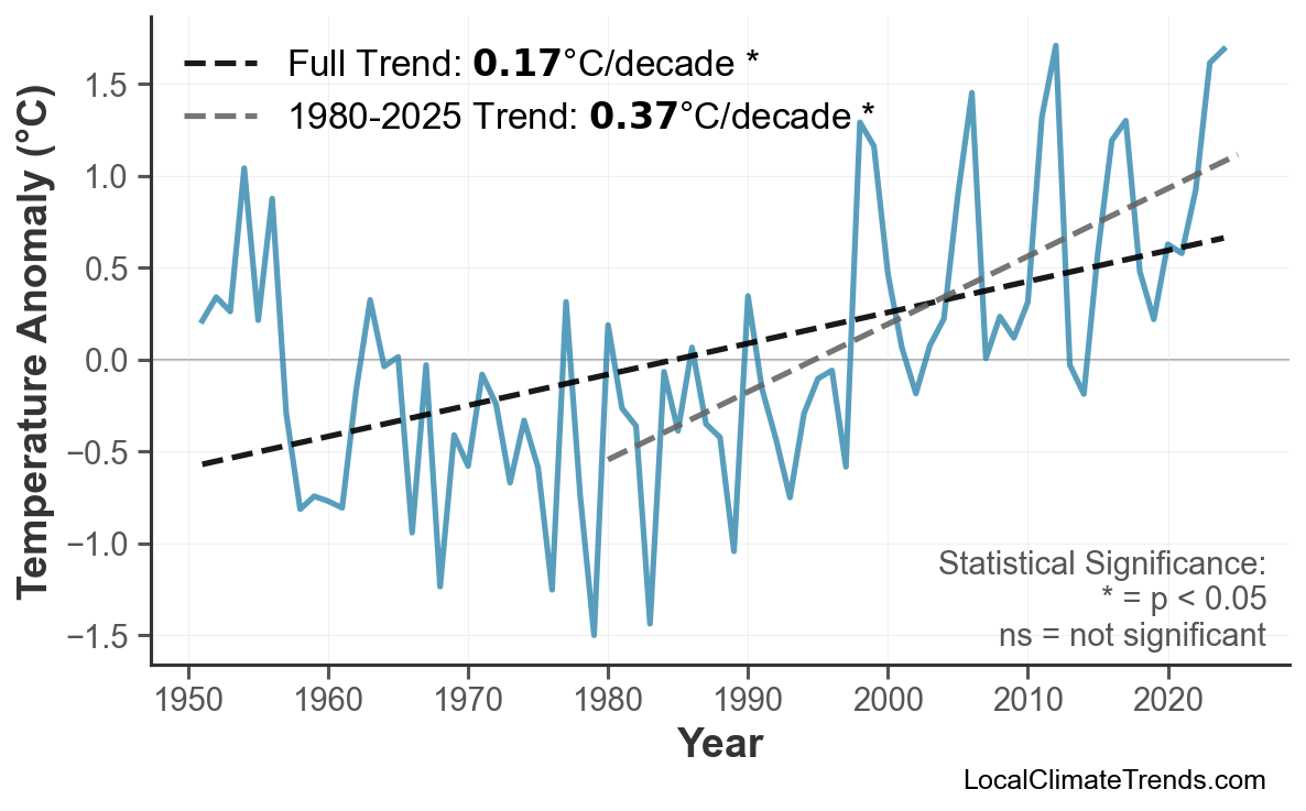 Annual Mean Temperature Trends
