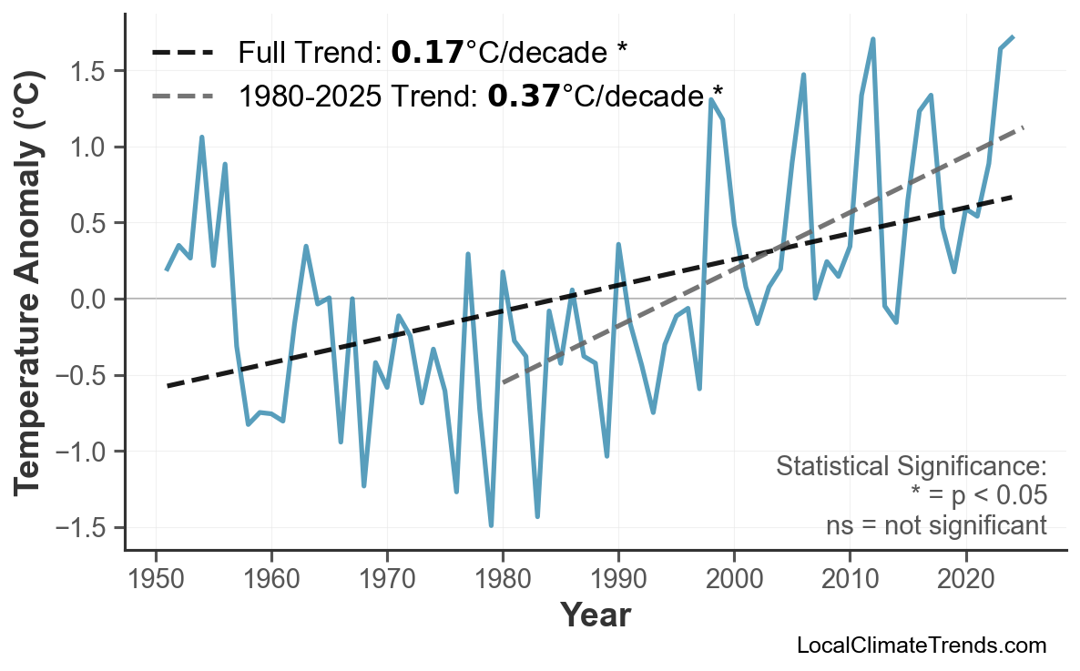 Annual Mean Temperature Trends