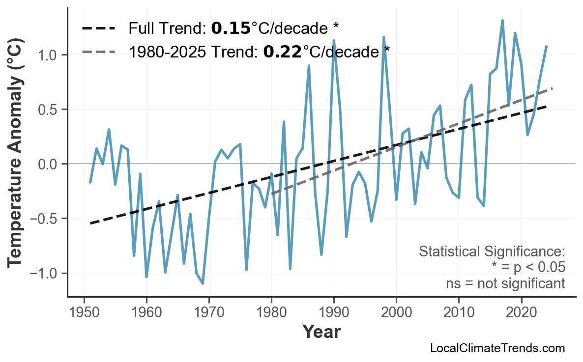 Annual Mean Temperature Trends