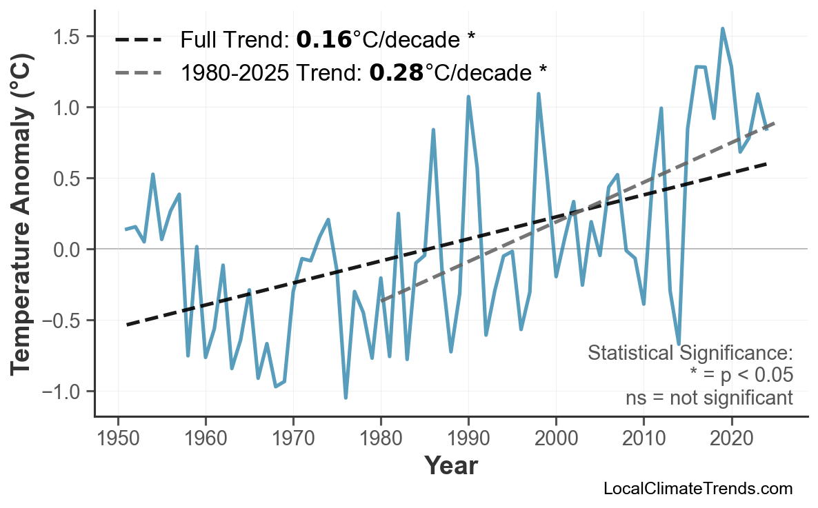 Annual Mean Temperature Trends