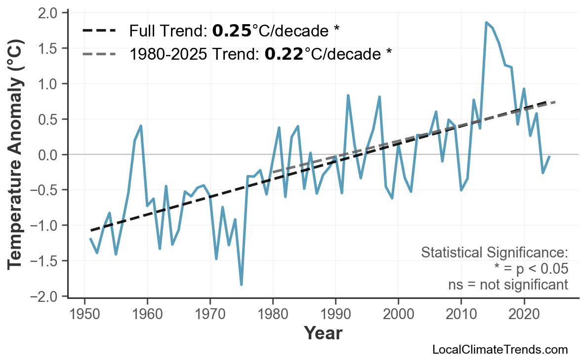 Annual Mean Temperature Trends