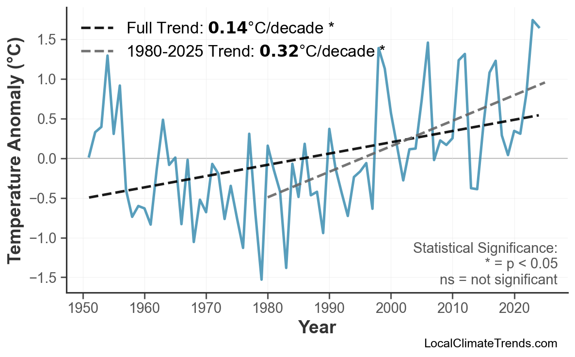 Annual Mean Temperature Trends