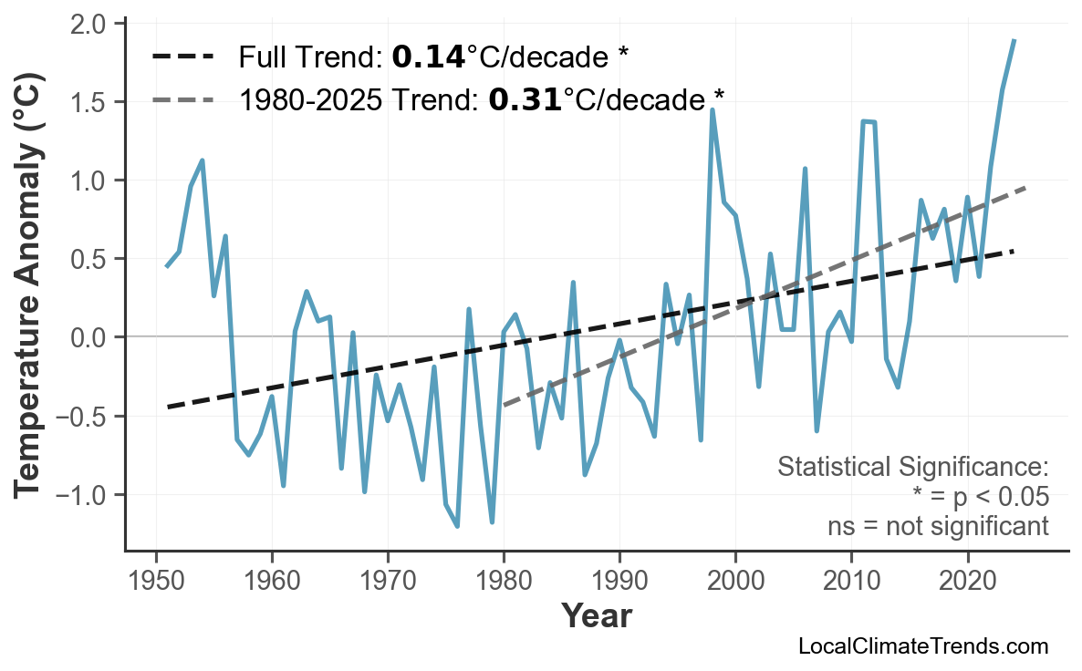 Annual Mean Temperature Trends