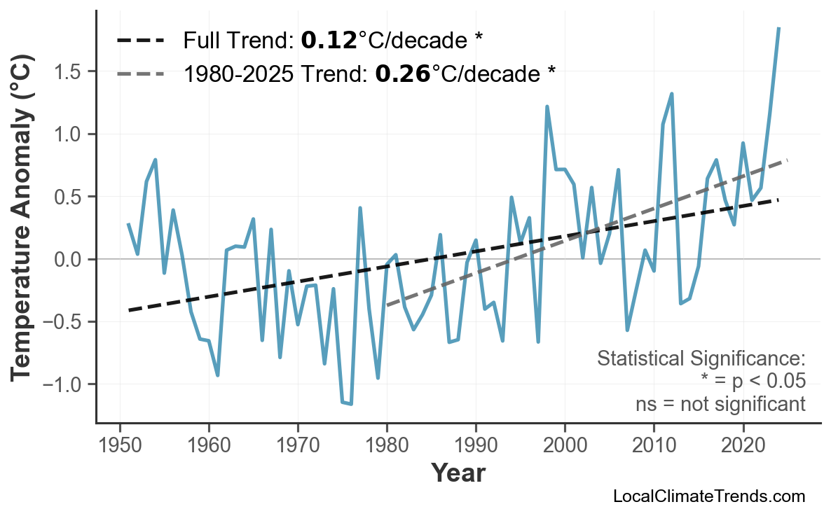 Annual Mean Temperature Trends