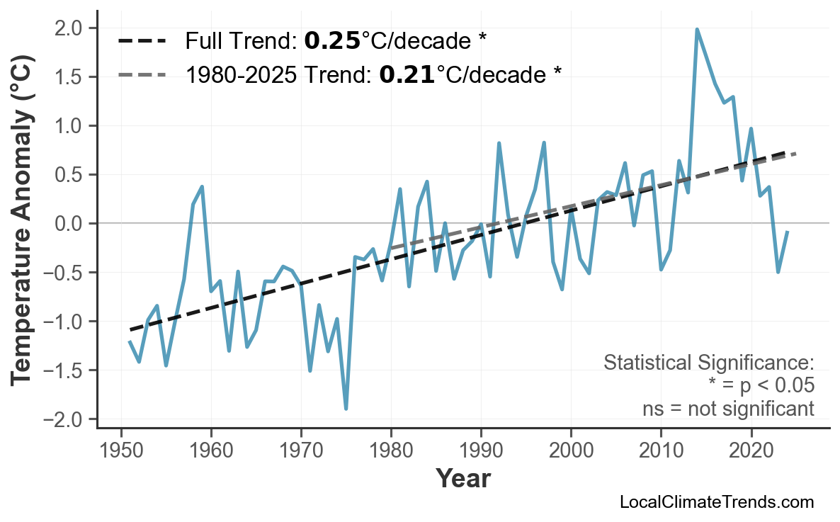 Annual Mean Temperature Trends
