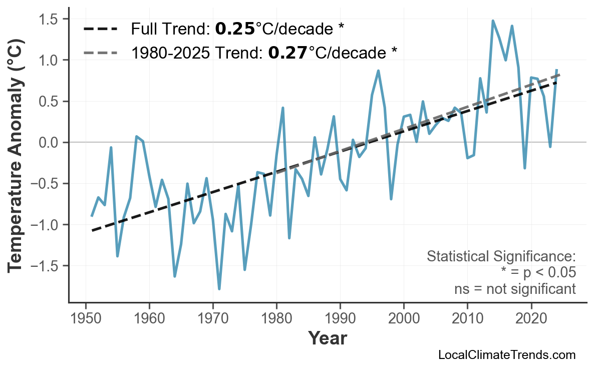 Annual Mean Temperature Trends