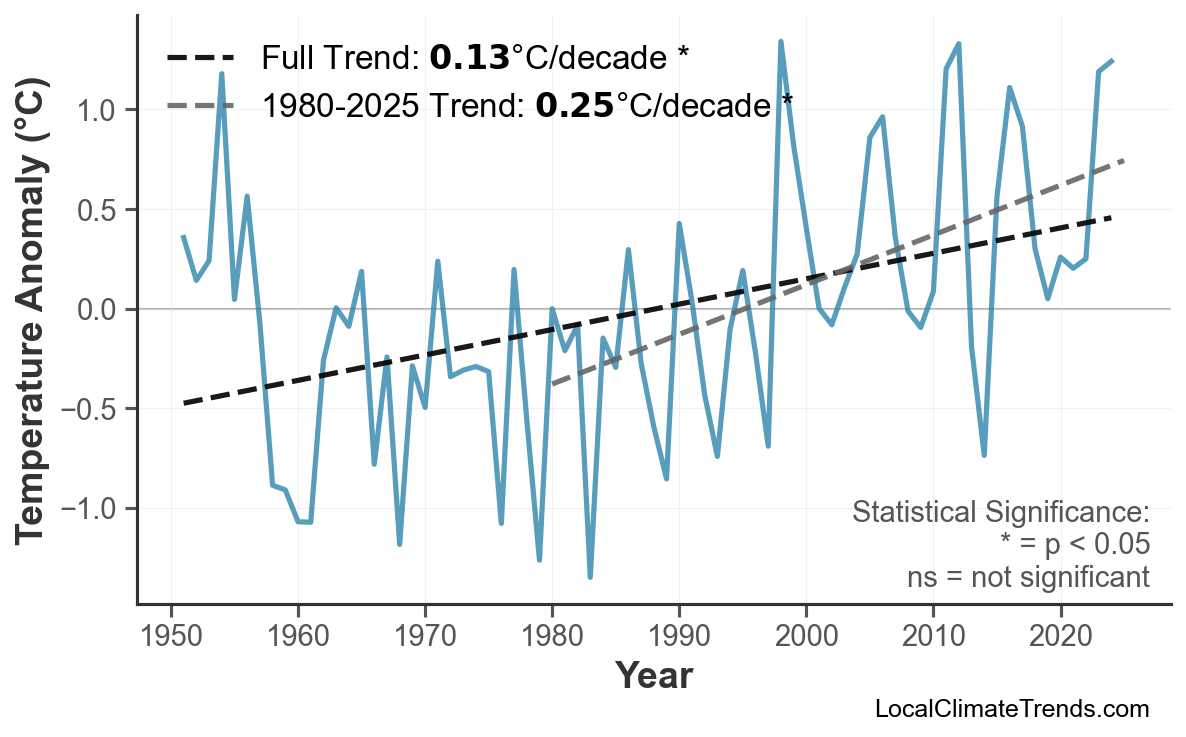 Annual Mean Temperature Trends