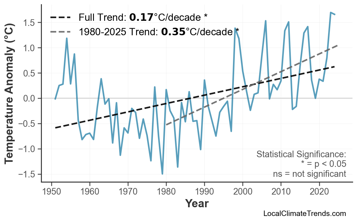 Annual Mean Temperature Trends