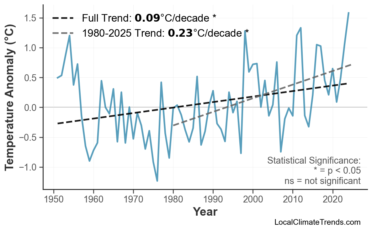Annual Mean Temperature Trends