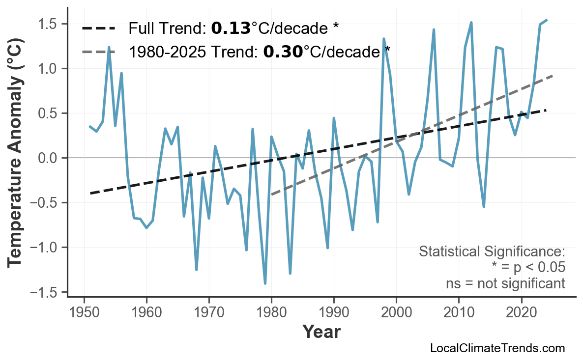 Annual Mean Temperature Trends