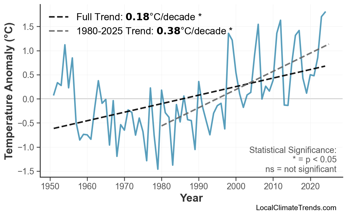 Annual Mean Temperature Trends