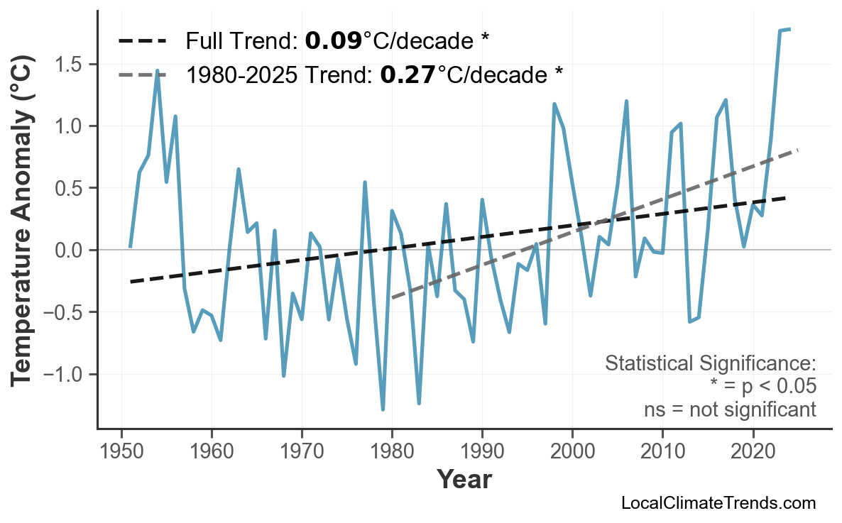 Annual Mean Temperature Trends
