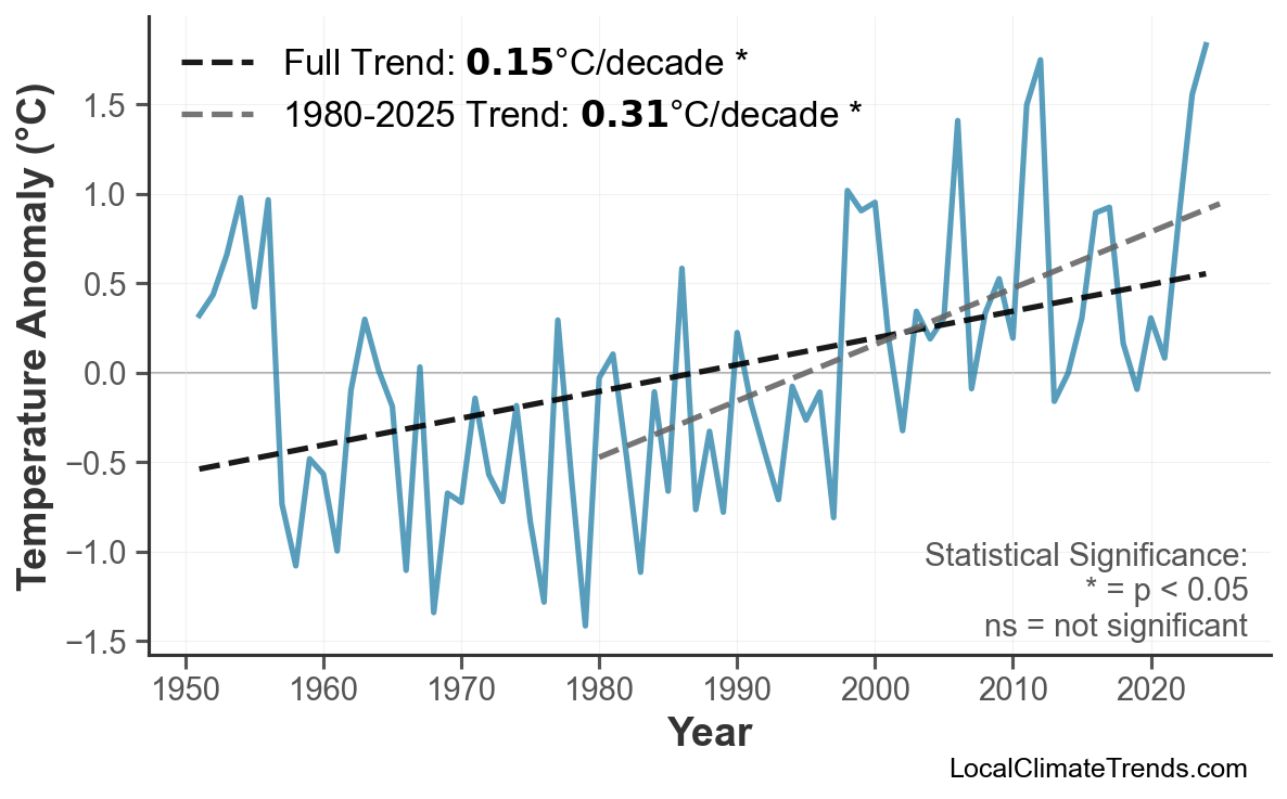 Annual Mean Temperature Trends