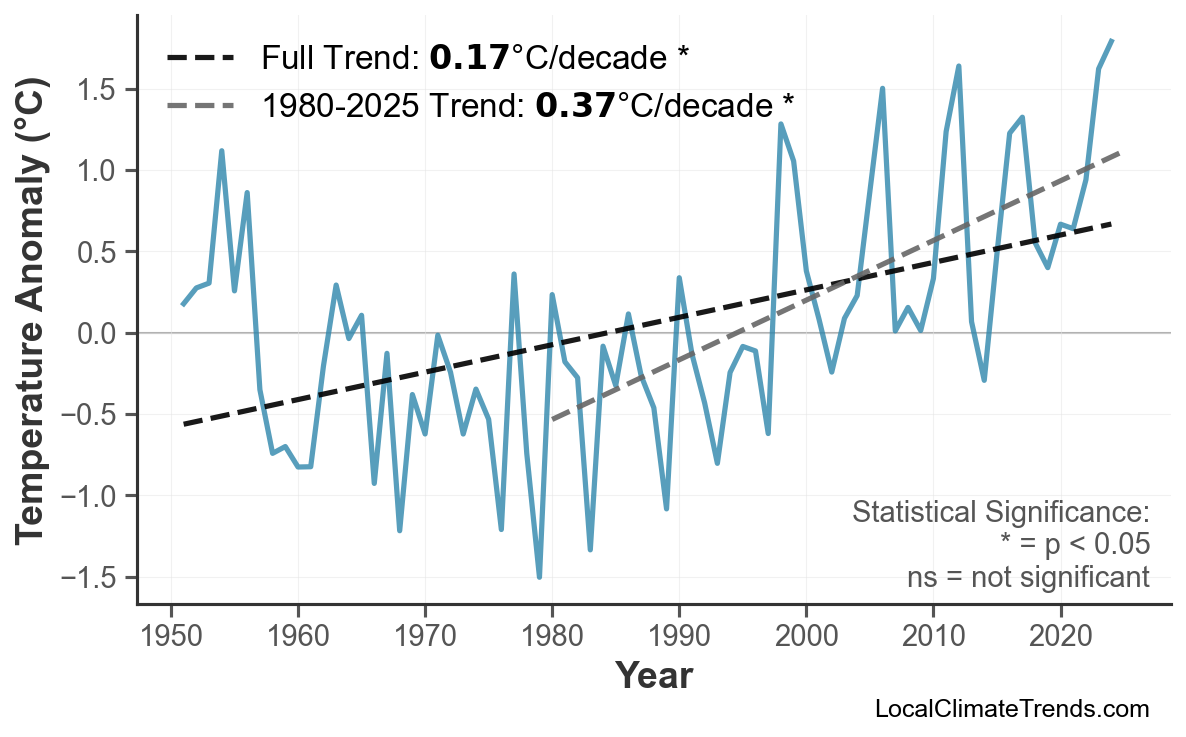Annual Mean Temperature Trends