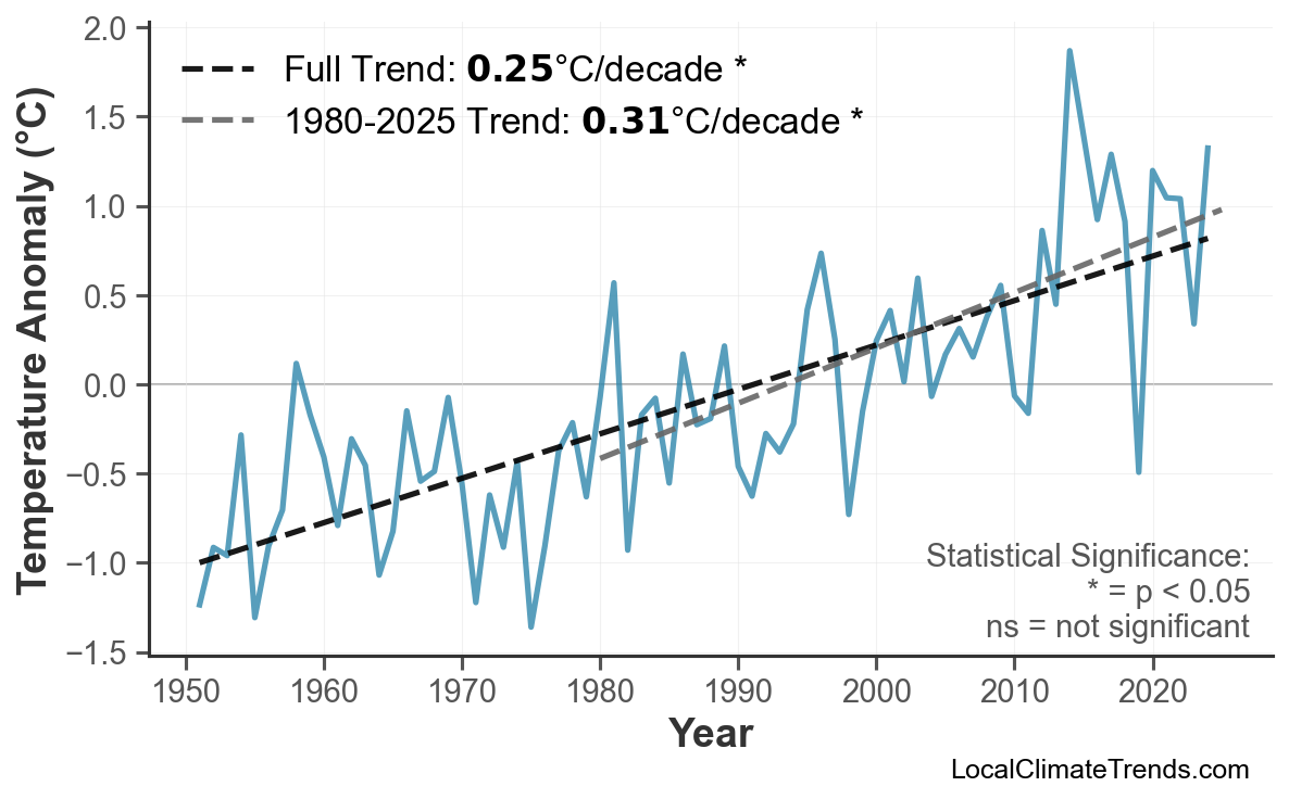 Annual Mean Temperature Trends