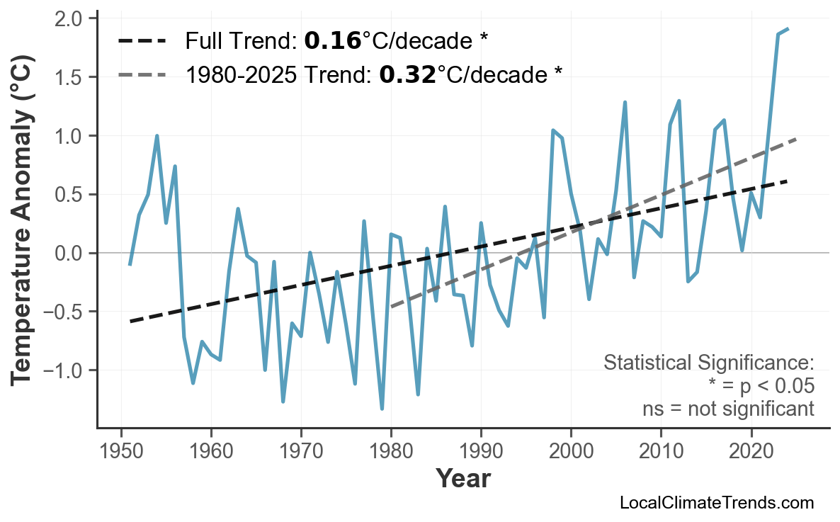 Annual Mean Temperature Trends