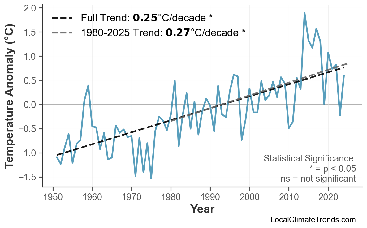 Annual Mean Temperature Trends