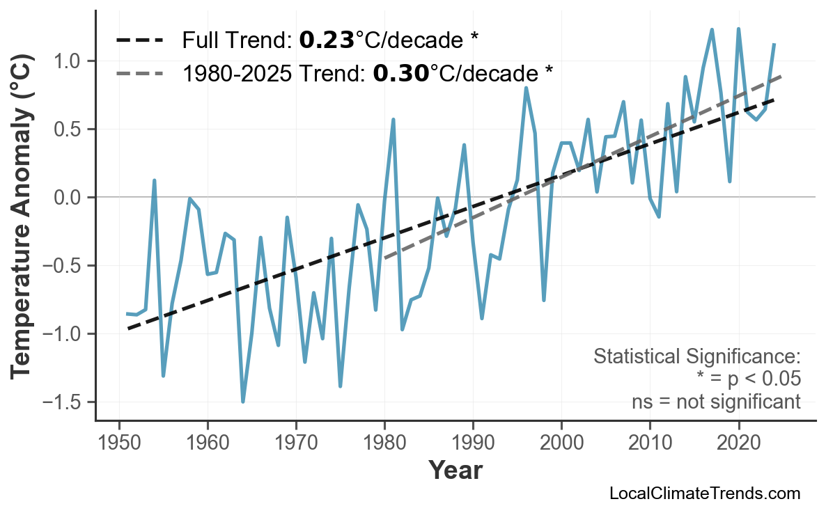 Annual Mean Temperature Trends