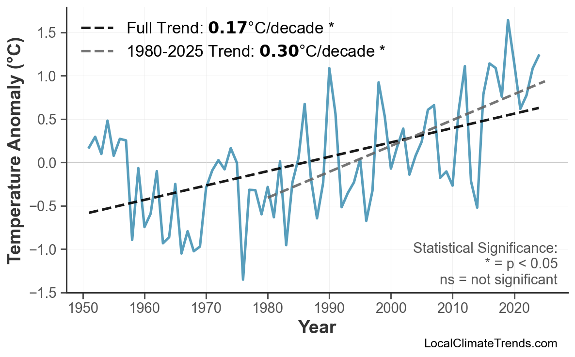 Annual Mean Temperature Trends