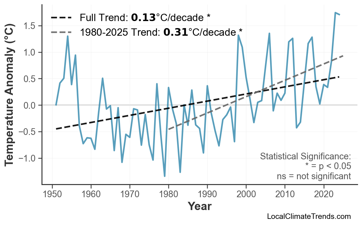 Annual Mean Temperature Trends