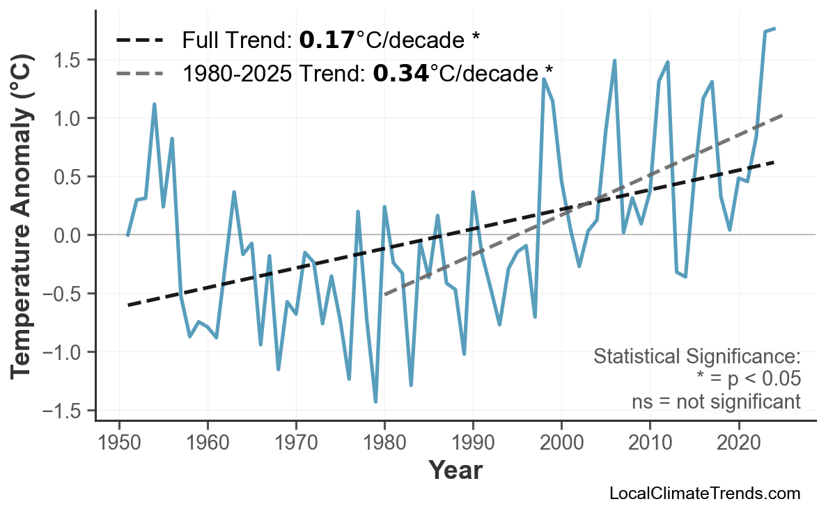 Annual Mean Temperature Trends