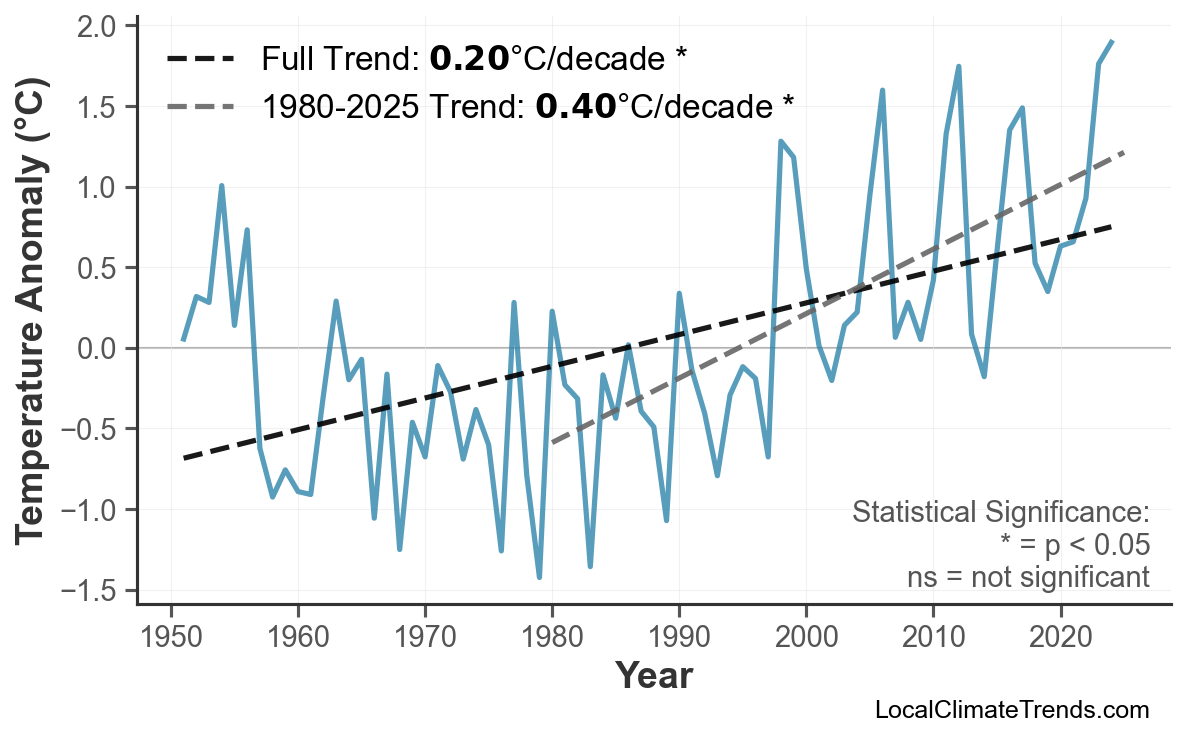 Annual Mean Temperature Trends