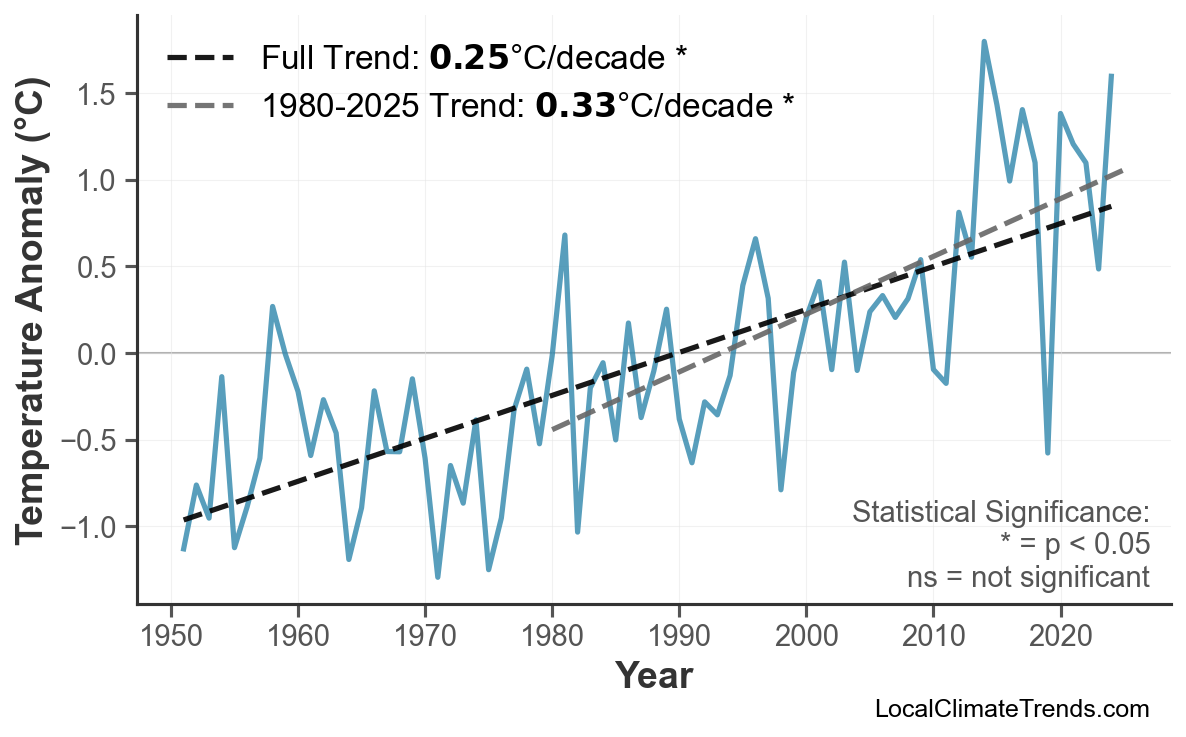 Annual Mean Temperature Trends