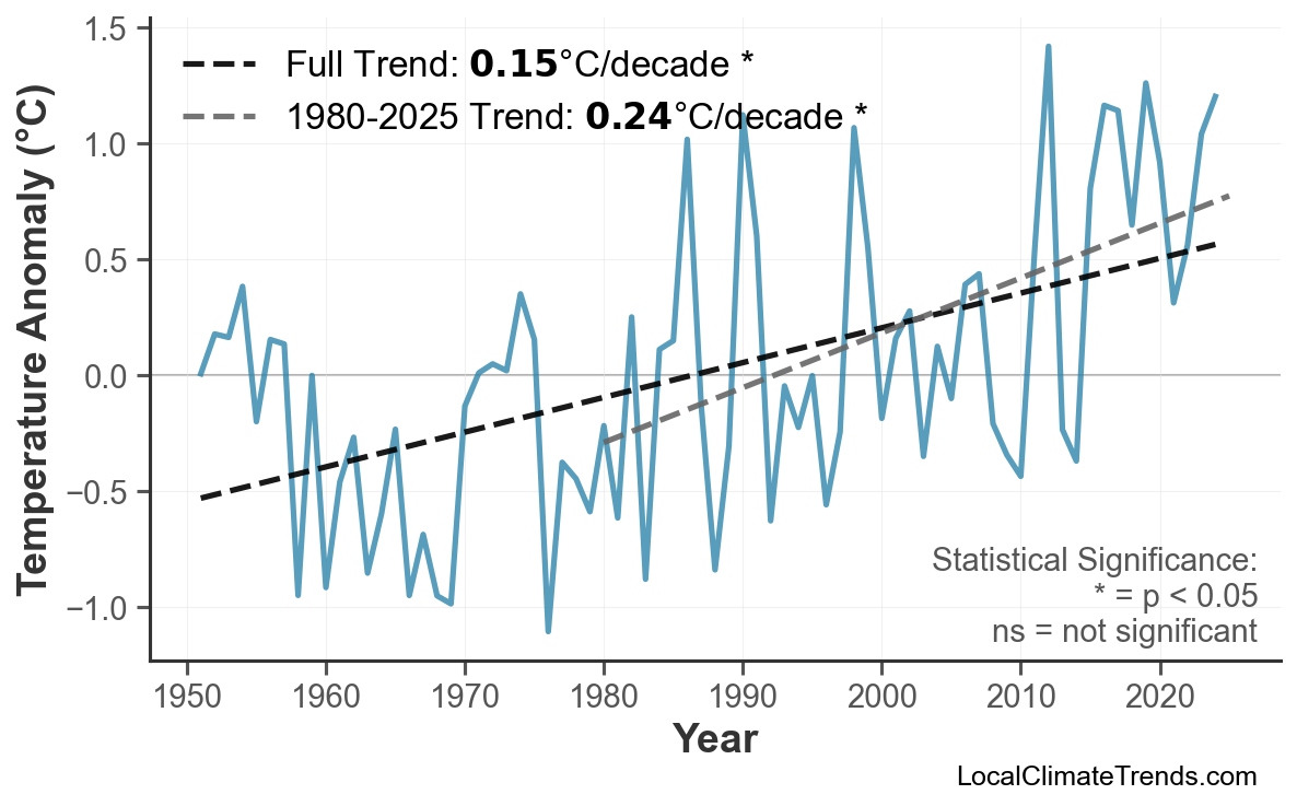 Annual Mean Temperature Trends