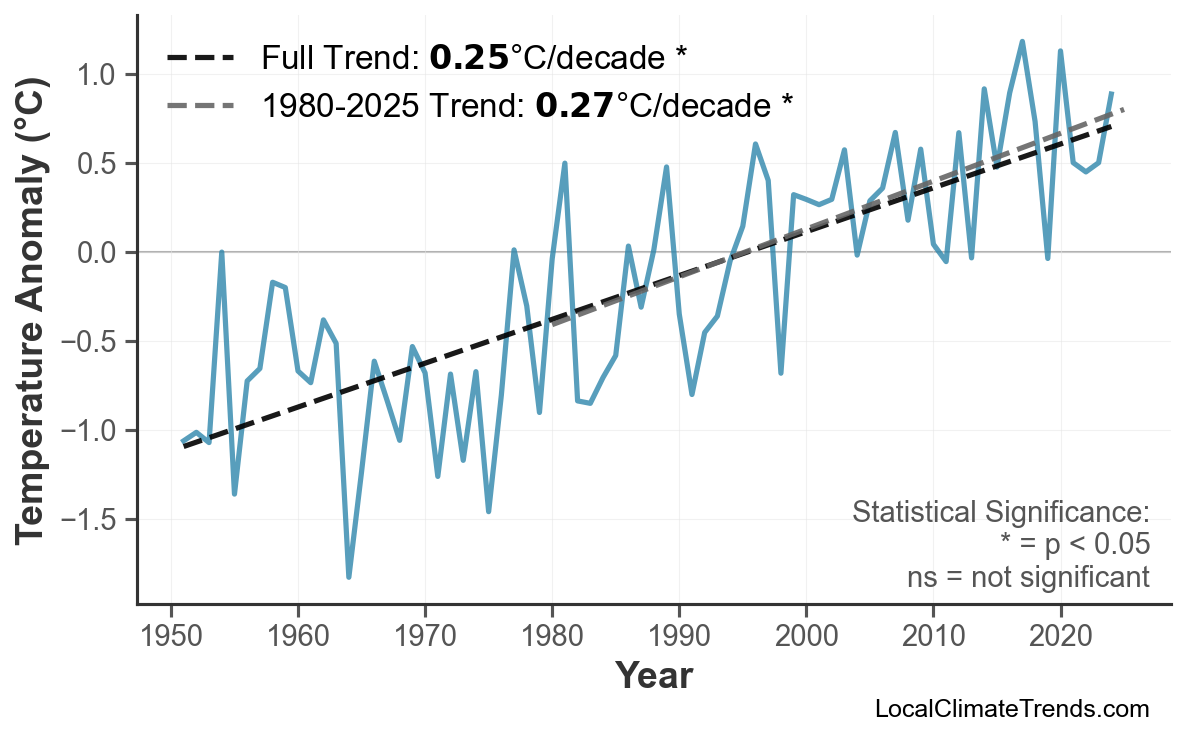 Annual Mean Temperature Trends