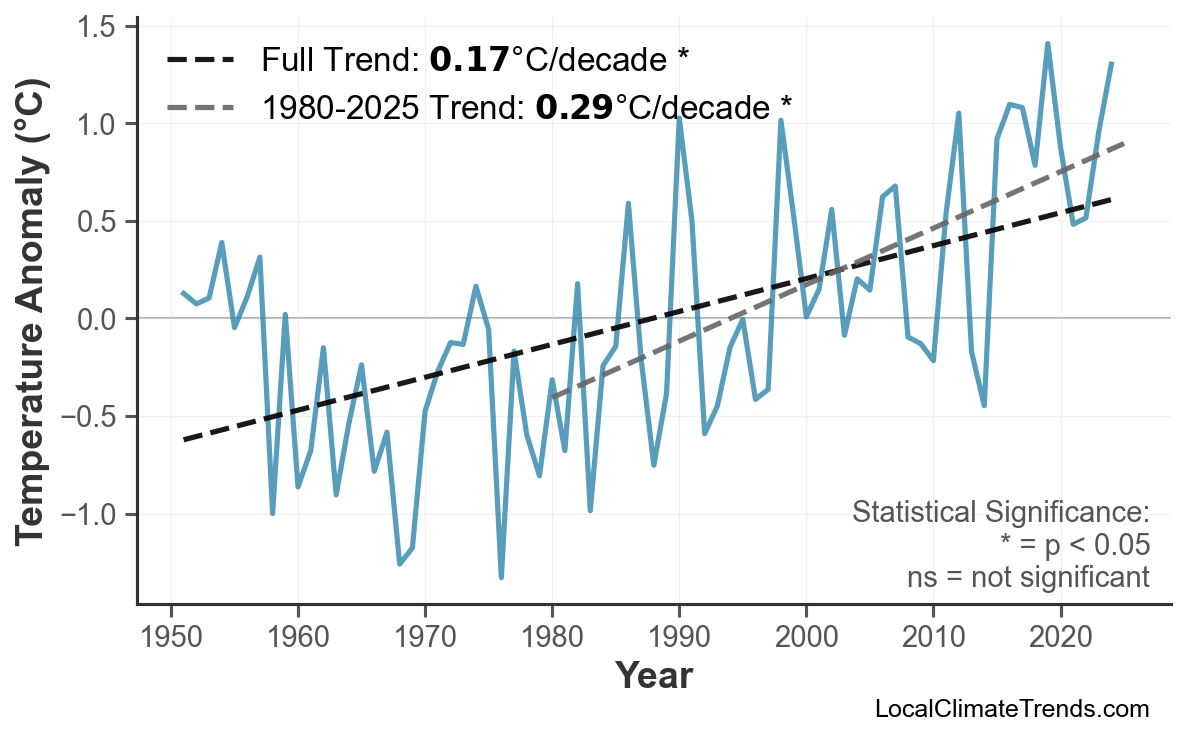 Annual Mean Temperature Trends