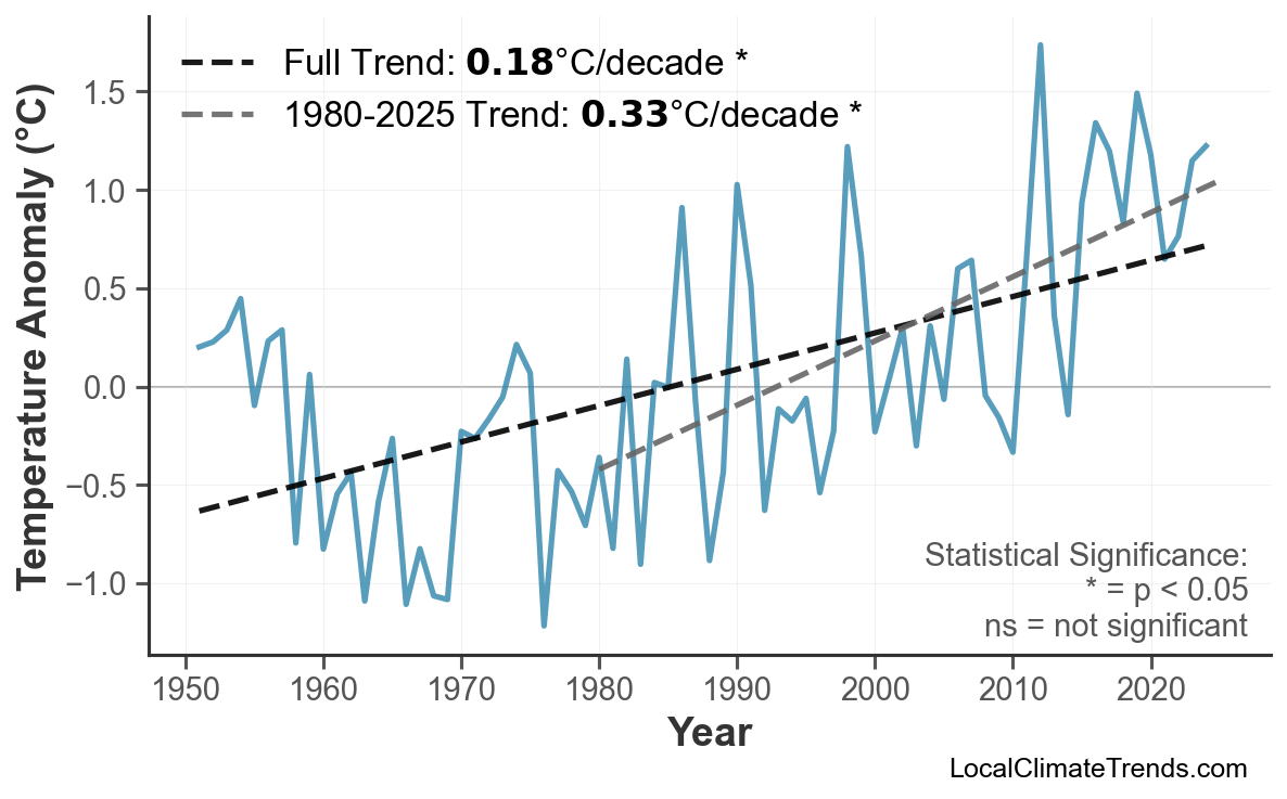 Annual Mean Temperature Trends