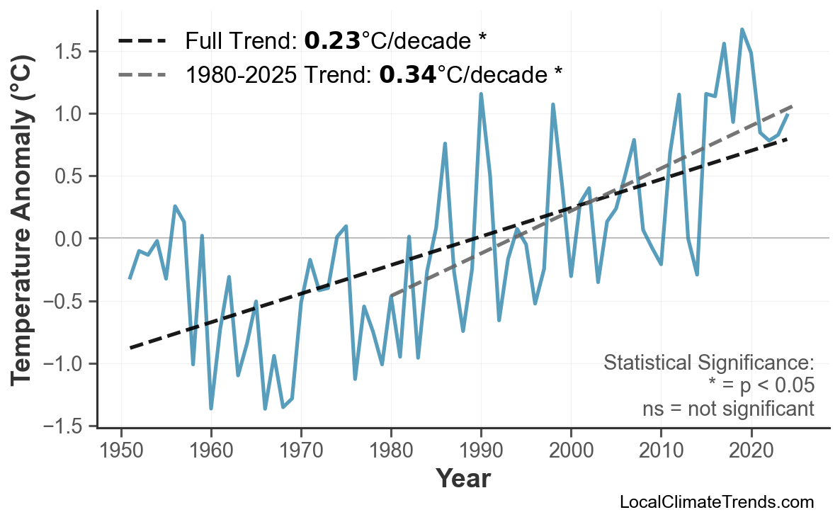 Annual Mean Temperature Trends