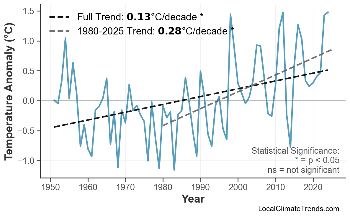 Annual Mean Temperature Trends