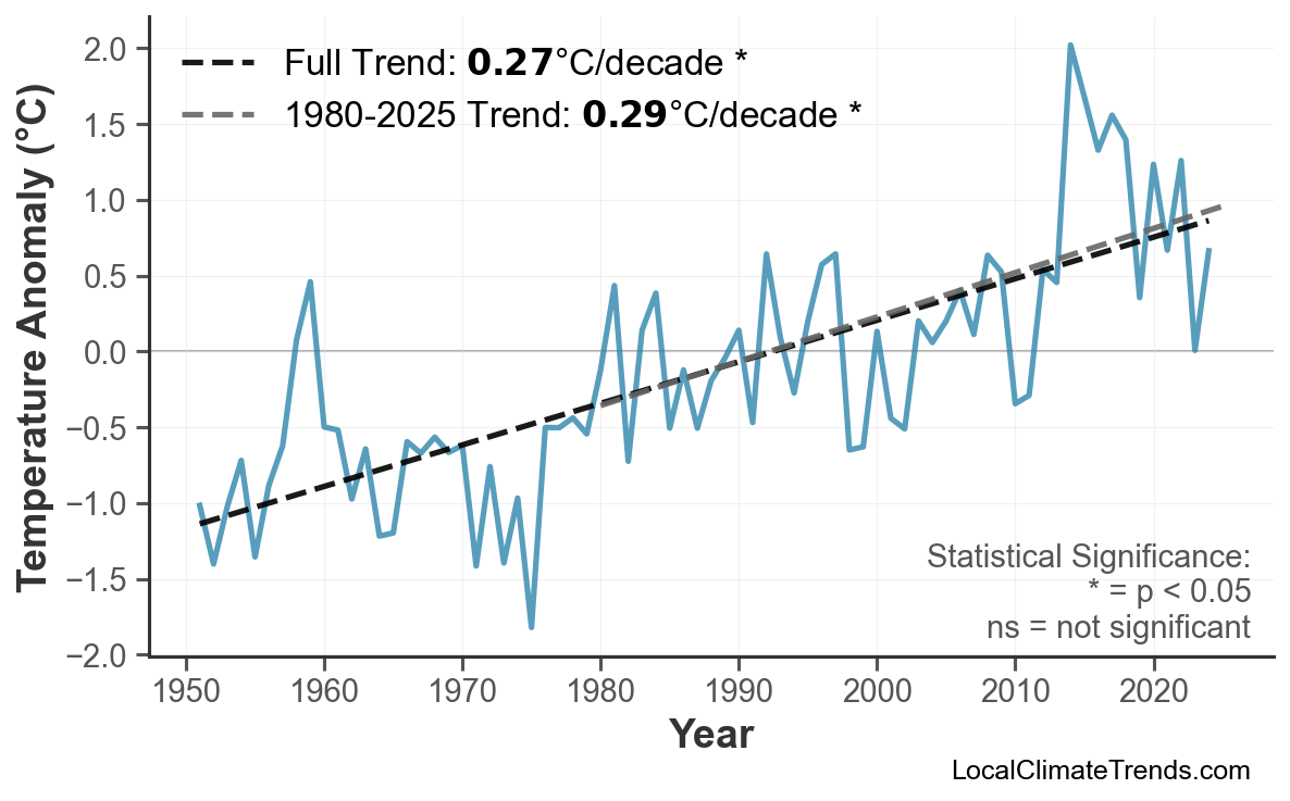 Annual Mean Temperature Trends