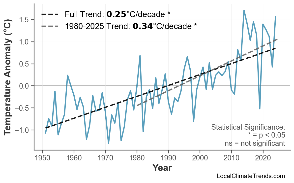Annual Mean Temperature Trends