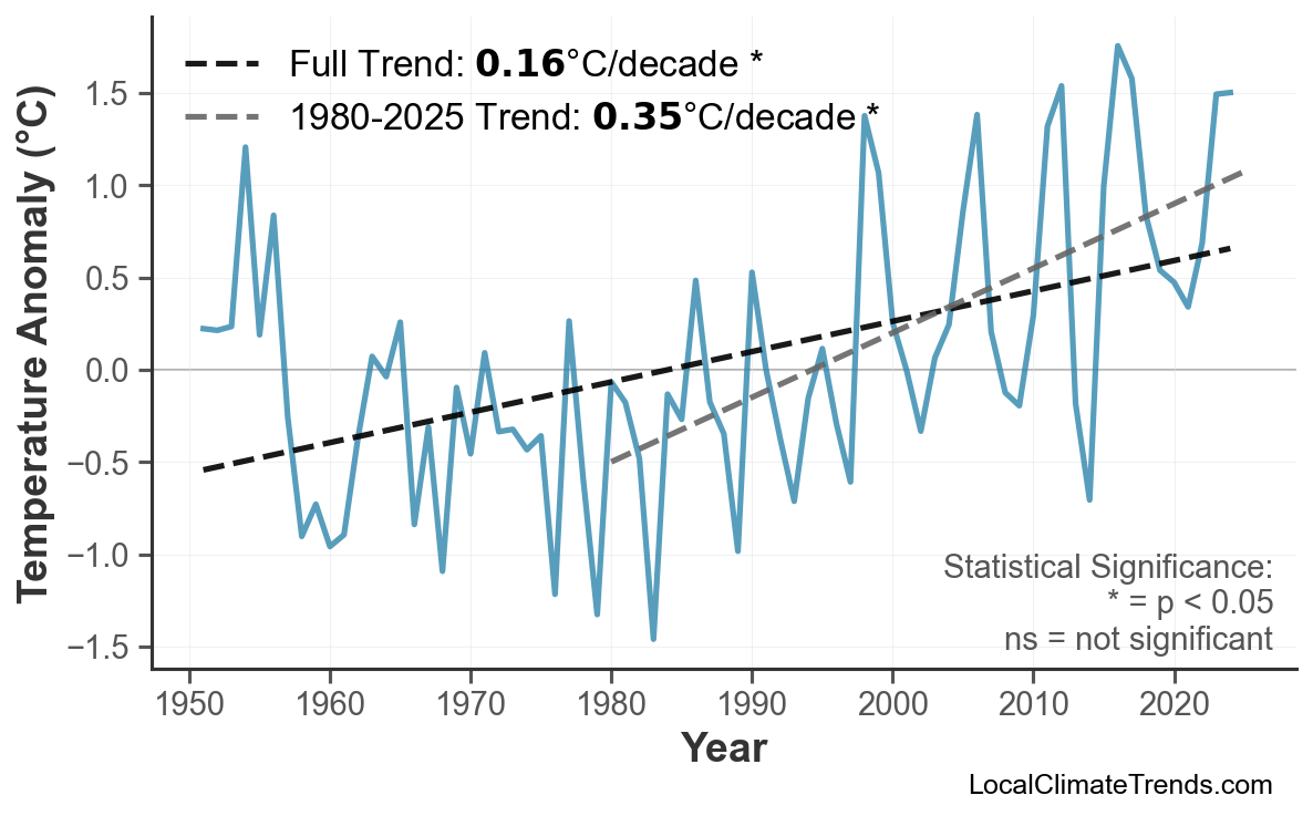 Annual Mean Temperature Trends