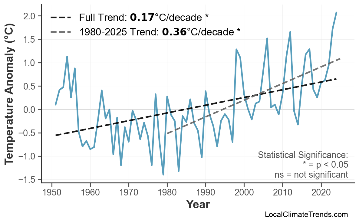 Annual Mean Temperature Trends