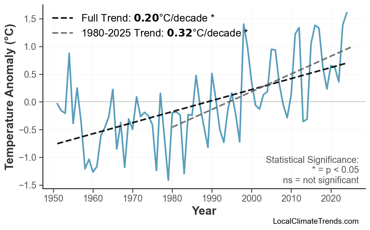 Annual Mean Temperature Trends