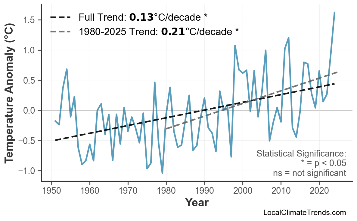 Annual Mean Temperature Trends