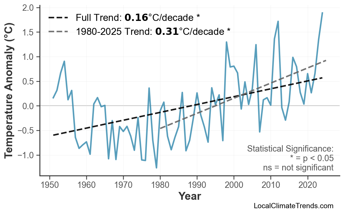 Annual Mean Temperature Trends