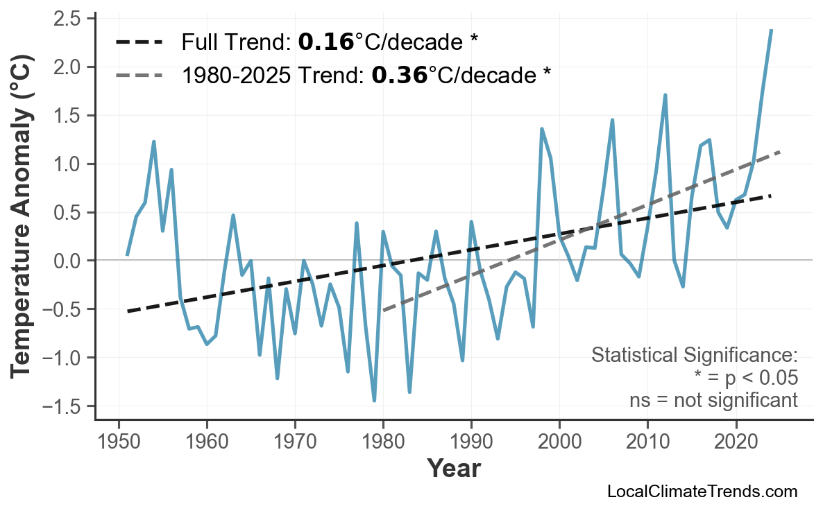 Annual Mean Temperature Trends