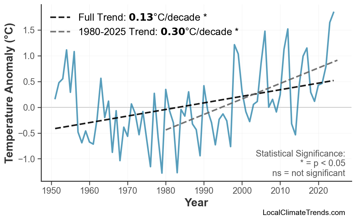 Annual Mean Temperature Trends