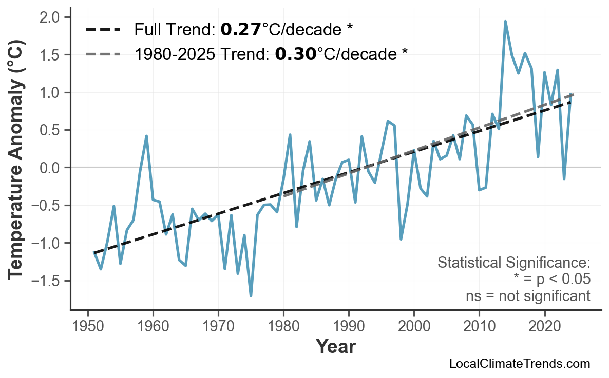 Annual Mean Temperature Trends